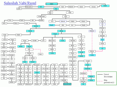 Family-tree-of-prophets ( pbut )